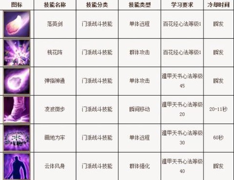 天龙八部3逍遥怎么加点[图1]