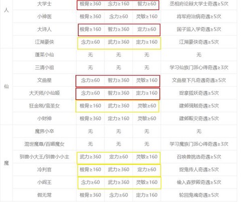 梦幻西游怎么让宝宝进阶