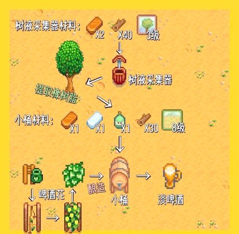 星露谷物语用什么酿酒[图2]