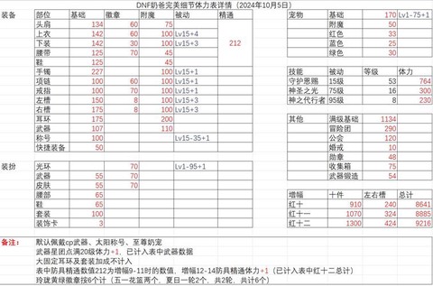 dnf奶爸左槽带什么