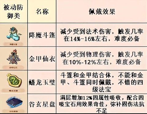 梦幻西游2带什么法宝[图2]