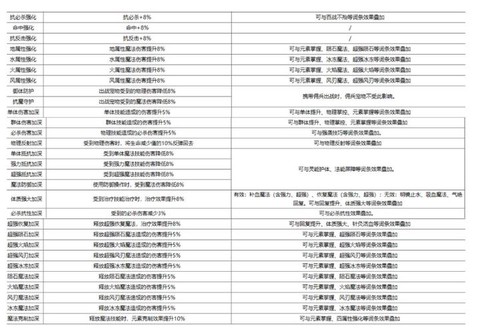 魔力宝贝什么属性好[图2]